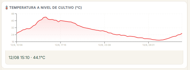 Captura de la app StratoMesh: curva real de temperatura a nivel de cultivo